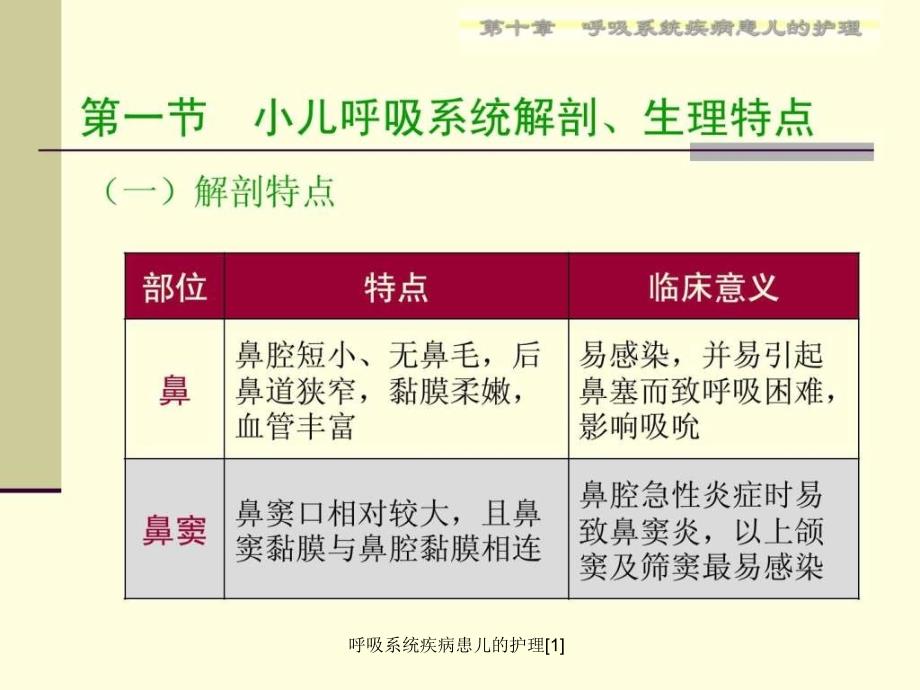 呼吸系统疾病患儿的护理1课件_第4页