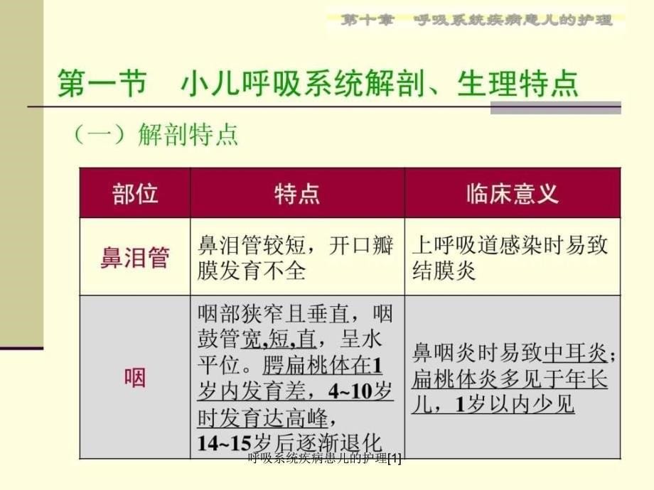 呼吸系统疾病患儿的护理1课件_第5页