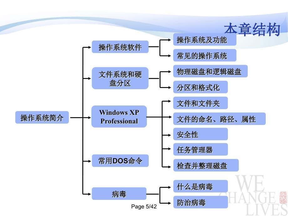 操作系统简介_第5页