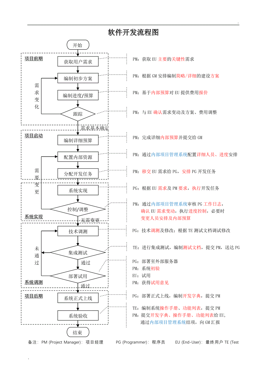 软件开发流程图_第1页