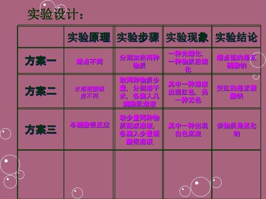 科学探究常见物质鉴别ppt课件_第5页