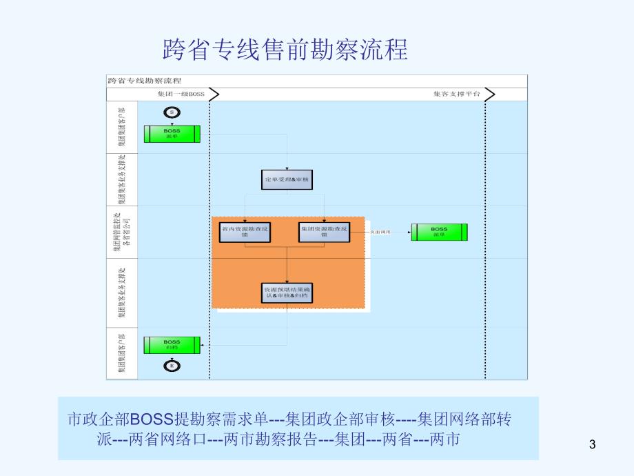 双跨开通流程PPT11_第3页