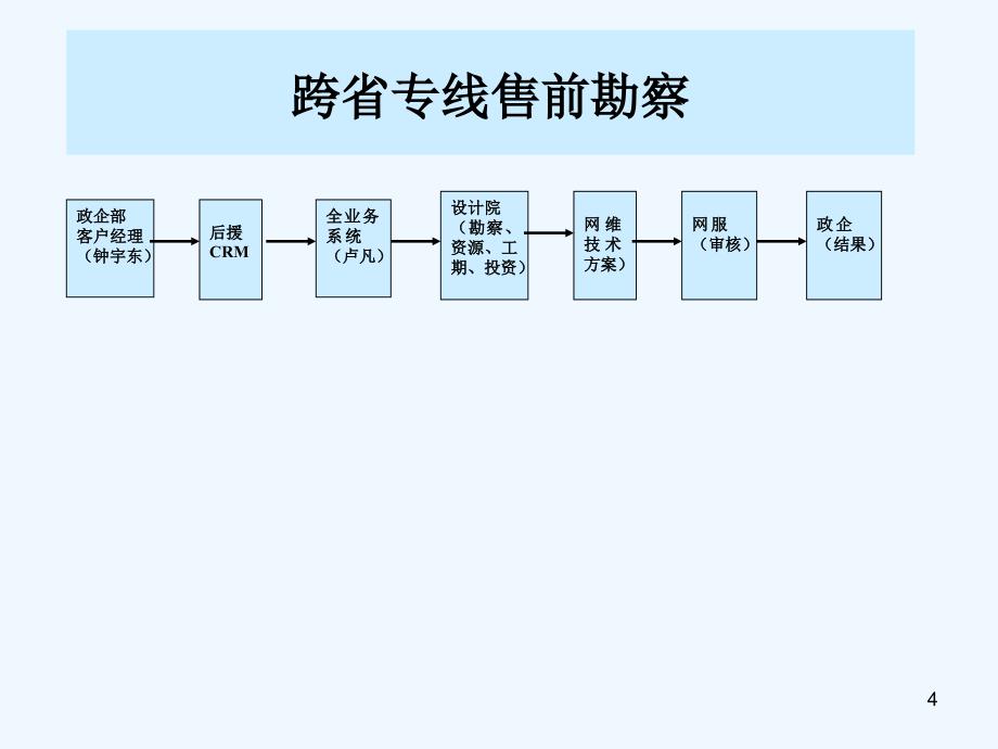 双跨开通流程PPT11_第4页