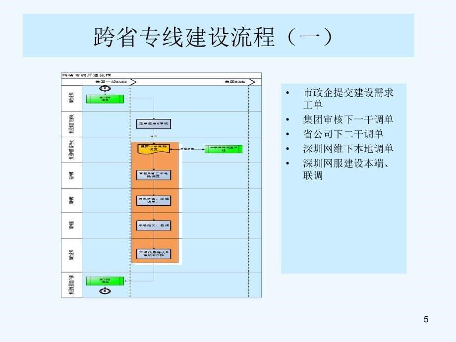 双跨开通流程PPT11_第5页