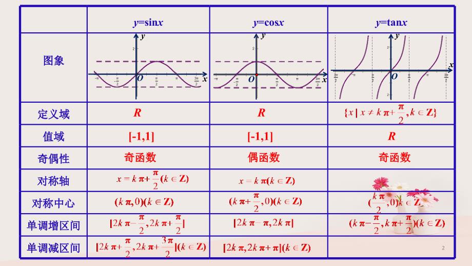 2019年高考数学 25个必考点 专题07 三角函数的图象和性质课件_第2页