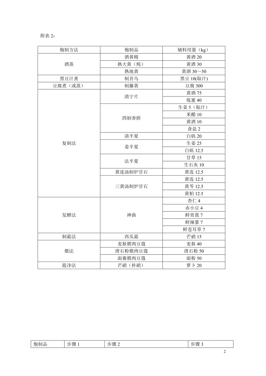 中药重要中药的炮制方法与辅料用量.doc_第2页