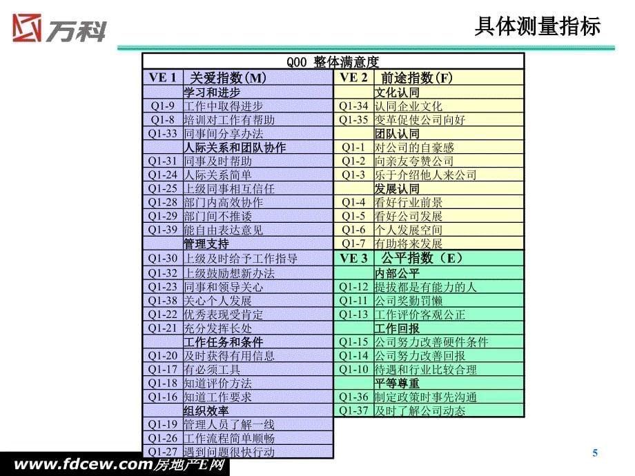 万科物业员工满意度敬业度调查分析报告_第5页