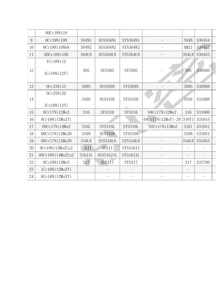 各种不锈钢材质参数_第3页