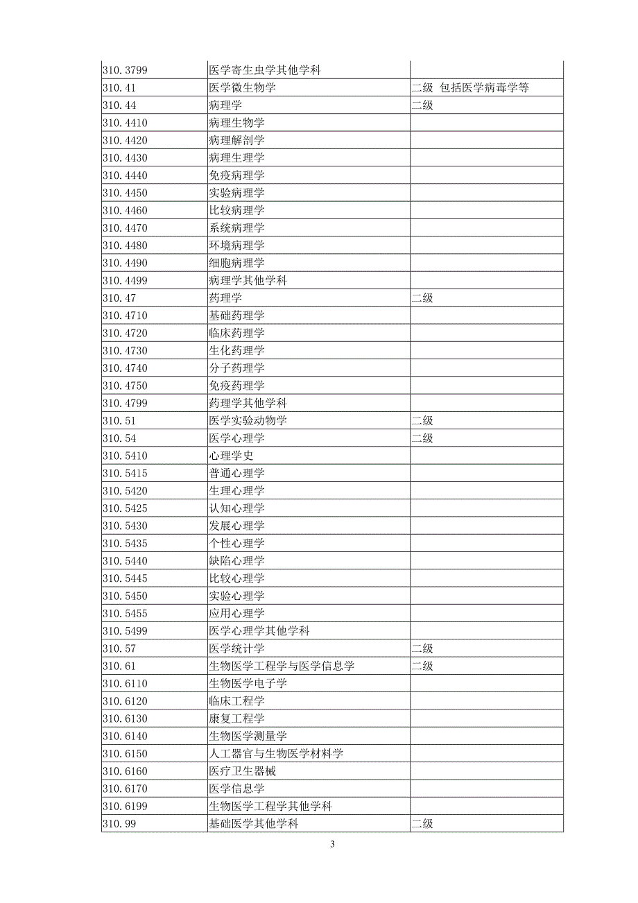 (完整word版)医学学科专业分类及代码.doc_第3页