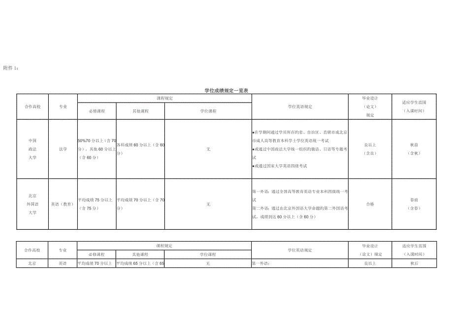 2023年中央广播电视大学学位审核及学位证书颁发工作规程_第5页