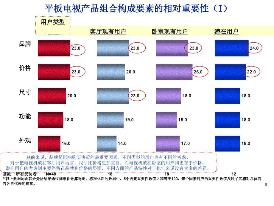 液晶电视消费者使用及态度研究报告_第5页