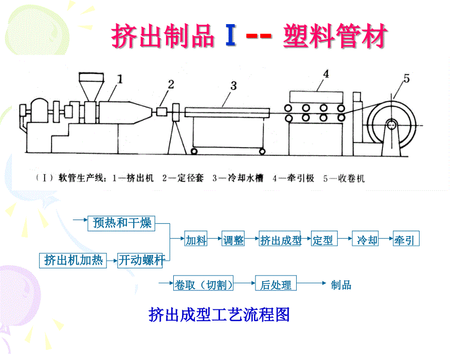 第七章挤出制品塑料管材_第1页