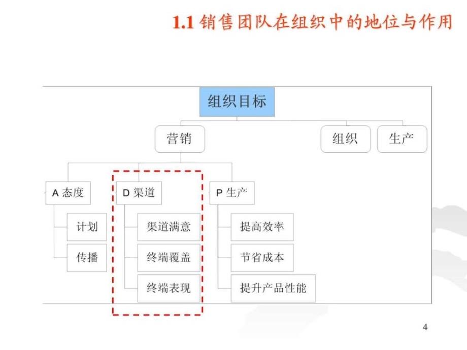 汽车经销商销售团队建设与管理_第4页