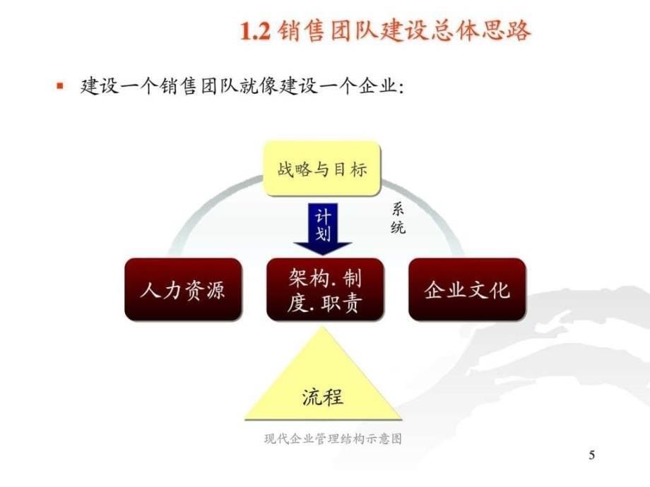 汽车经销商销售团队建设与管理_第5页