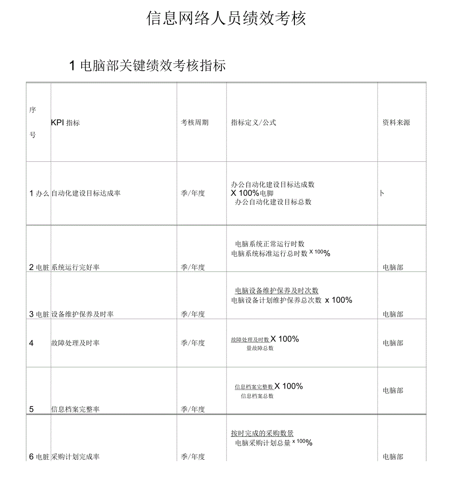 信息网络人员绩效考核全案_第1页