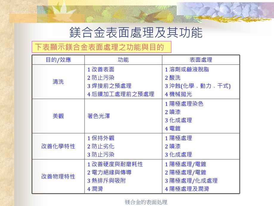 镁合金的表面处理课件_第4页