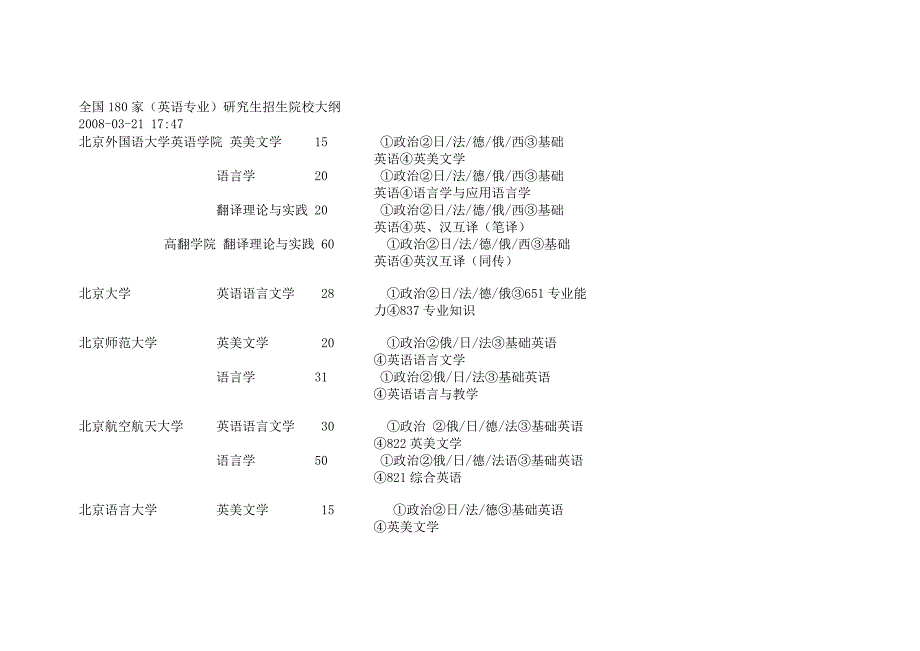 全国180家(英语专业)研究生招生院校大纲_第1页