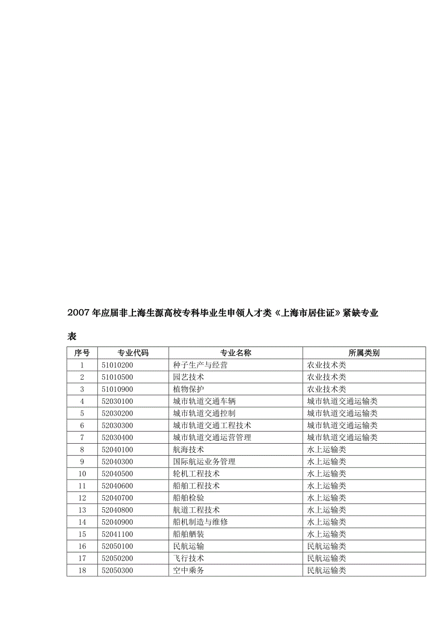 上海紧缺人才专业表_第1页