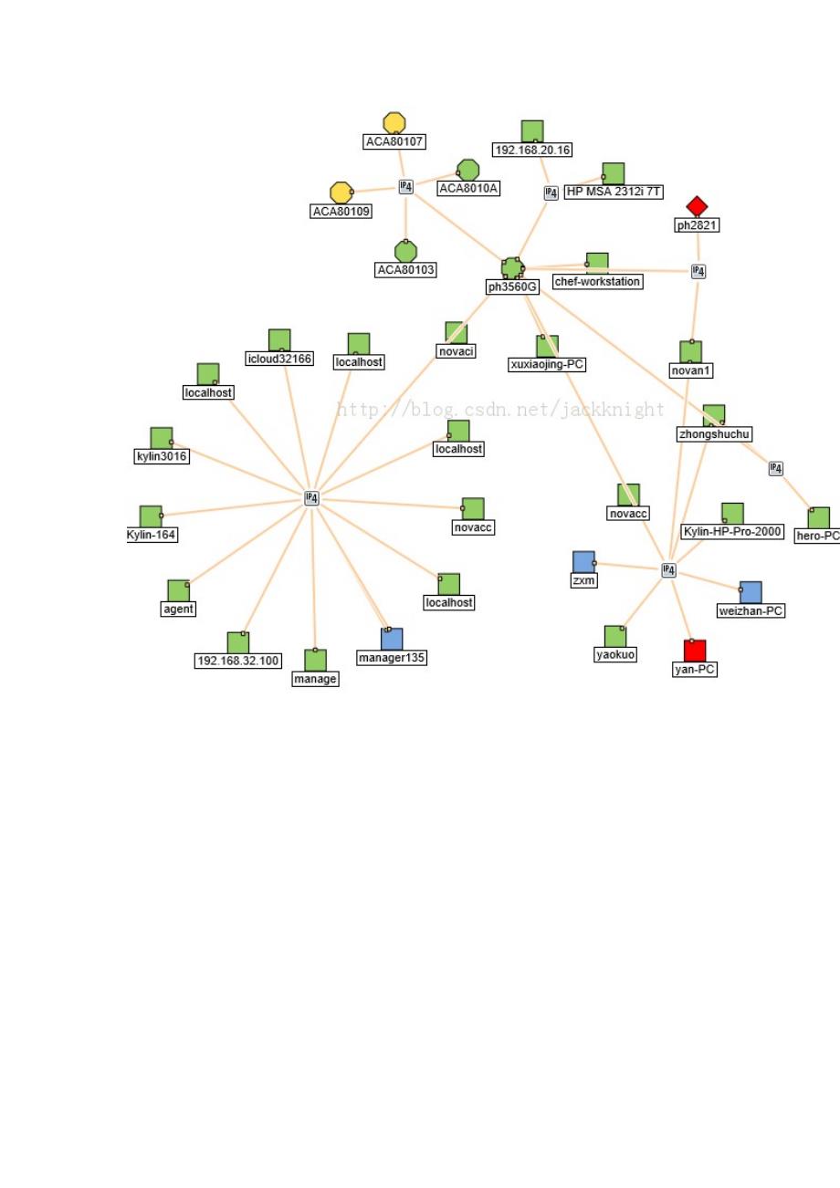 拓扑发现软件siteview,ElementSentry,opennms和HP NNMi的比较.docx_第4页