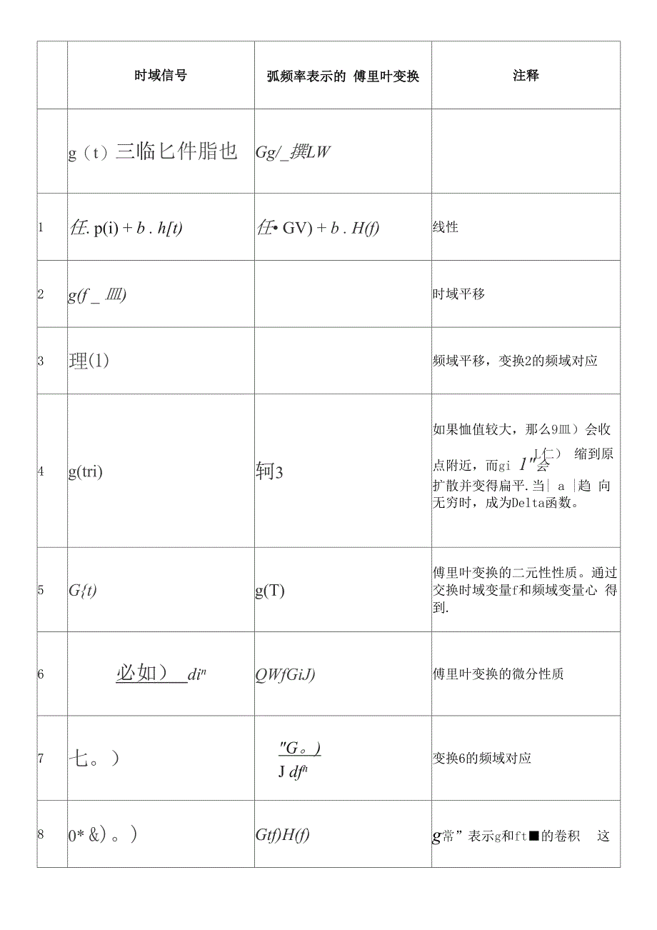 常用傅立叶变换表e_第1页