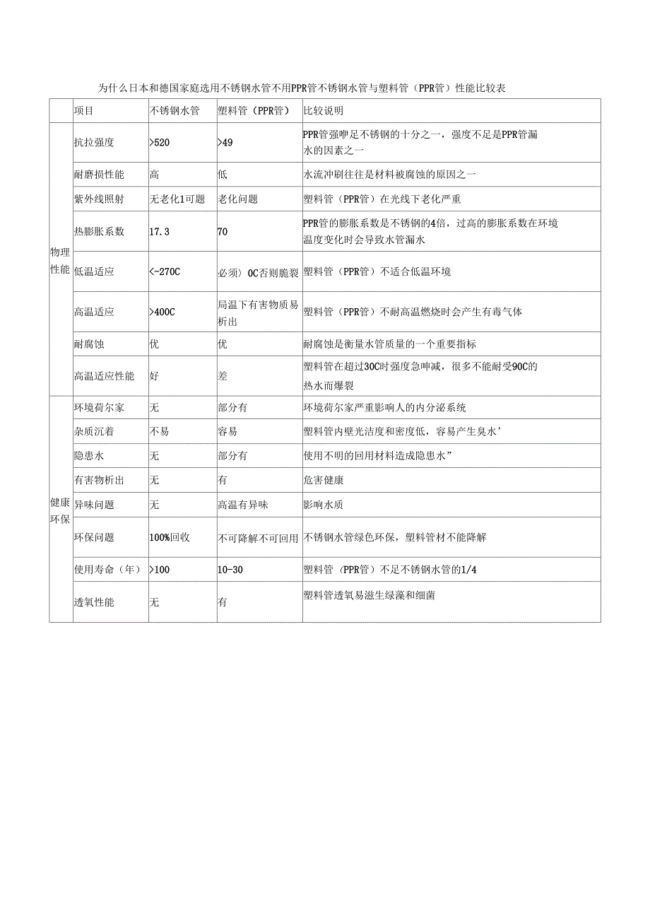 不锈钢水管与PPR管性能比较表_第1页