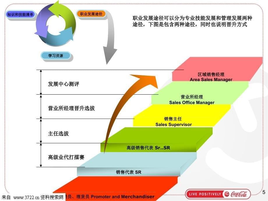 ME员工个人培训计划制订指引_第5页