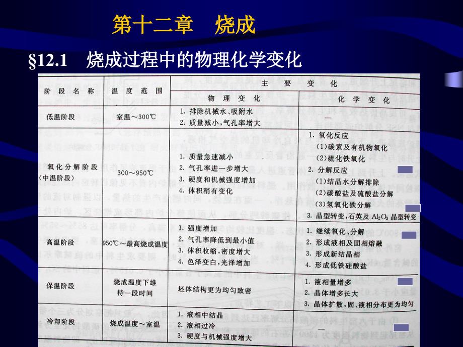 无机非金属材料学：第十二章 烧成_第1页