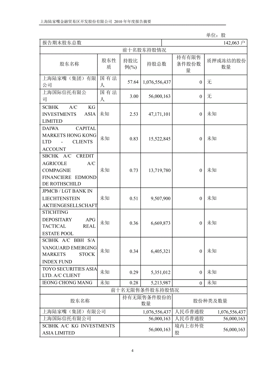 600663陆家嘴年报摘要_第4页