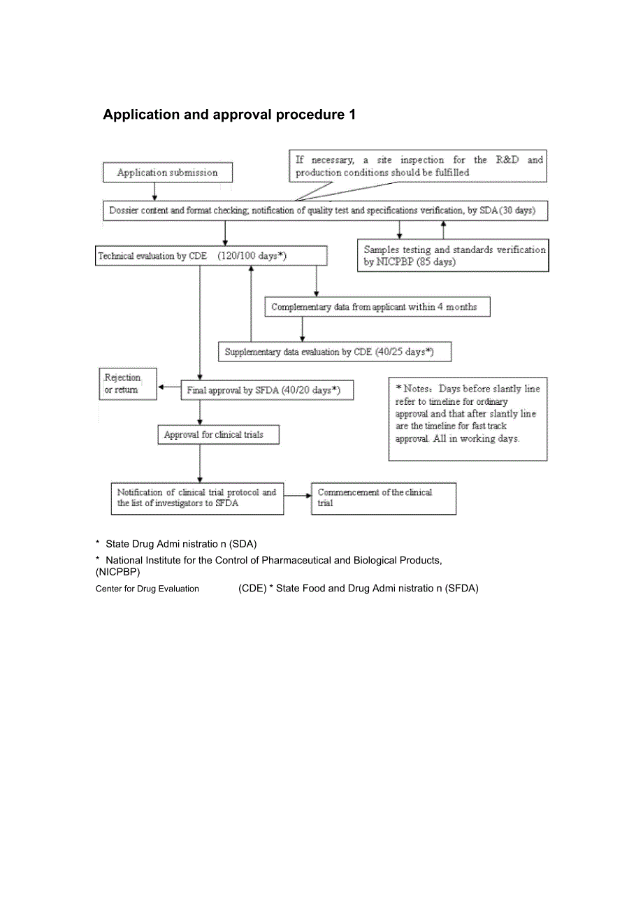 进口药品注册审批流程中英_第2页