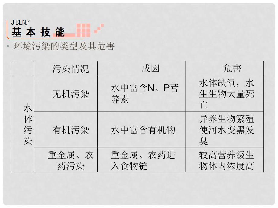 高三生物一轮复习实验大全 实验30课件_第2页