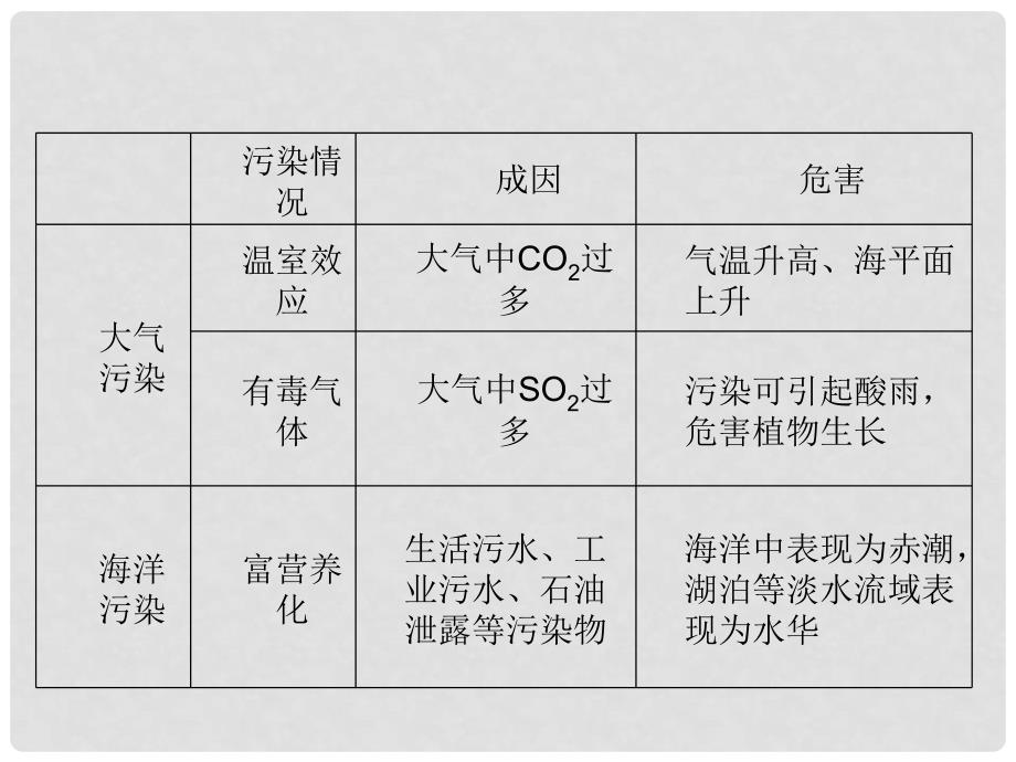 高三生物一轮复习实验大全 实验30课件_第3页