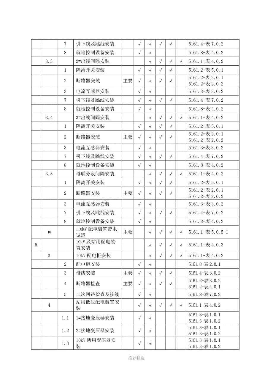 66KV变电站变电工程质量检验及评定范围划分表Word版_第5页