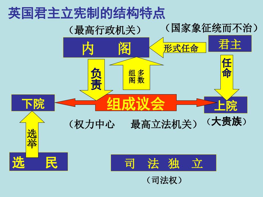 历史PPT课件 英国国王与君主立宪制_第4页