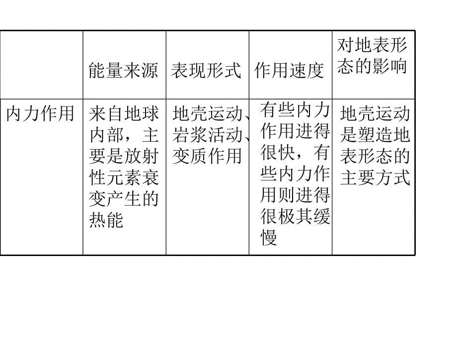 符祖利41营造地表形态的力量_第5页