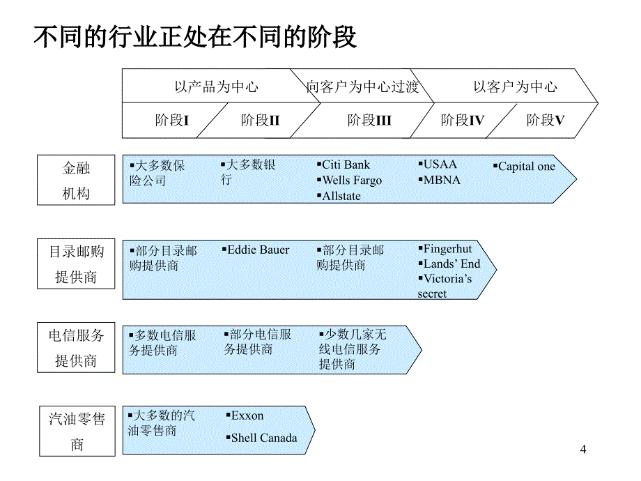 麦肯锡客户关系管理课件_第4页