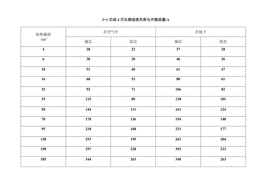 低压电缆载流量表_第2页