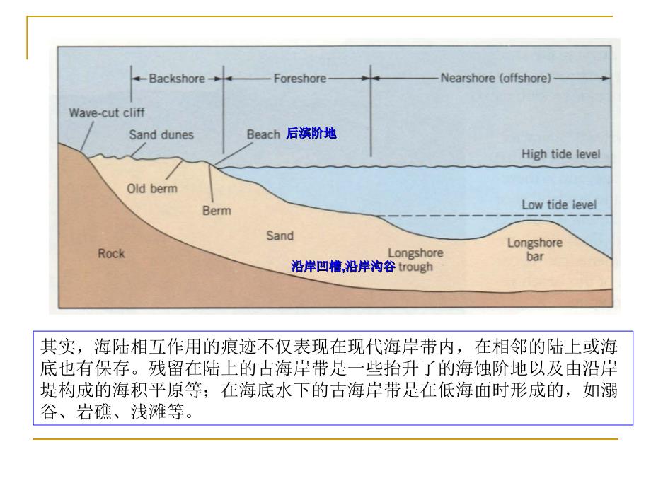 第七章海岸地貌1_第3页