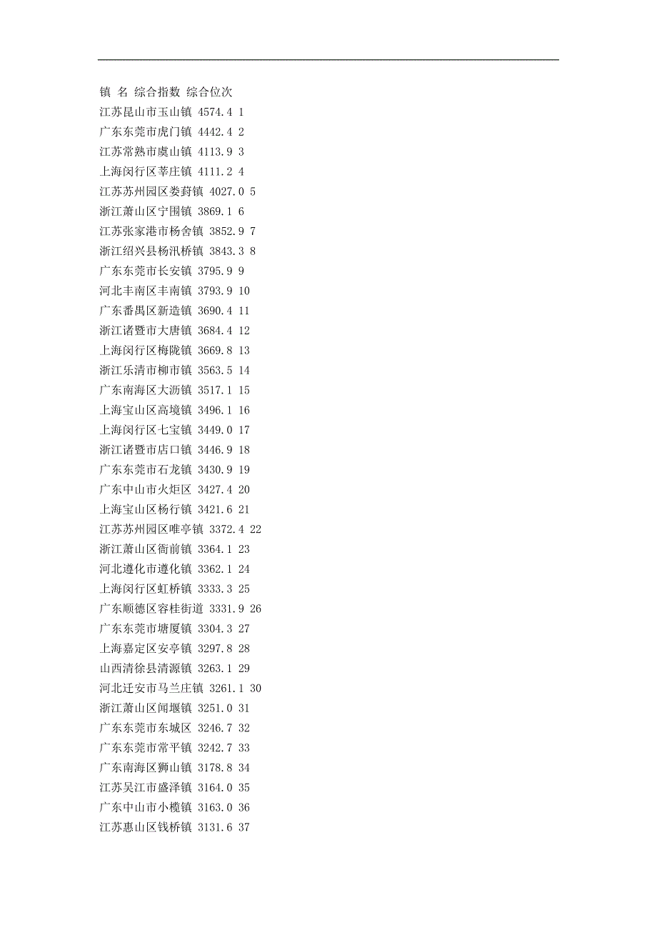 镇 名 综合指数 综合位次.doc_第1页