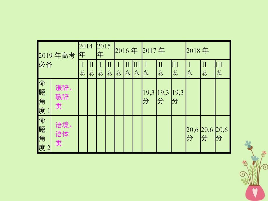 2019年高考语文一轮复习 专题十一 语言表达得体（含2018高考真题）课件_第2页