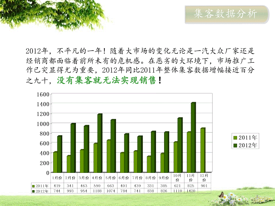 汽车4S店市场部总结及下一年计划PPT精选文档_第3页