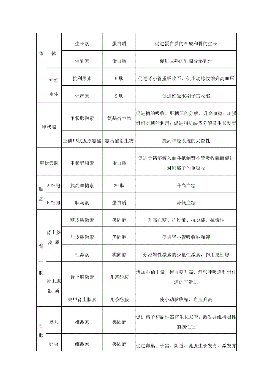 各种激素的化学本质_第2页