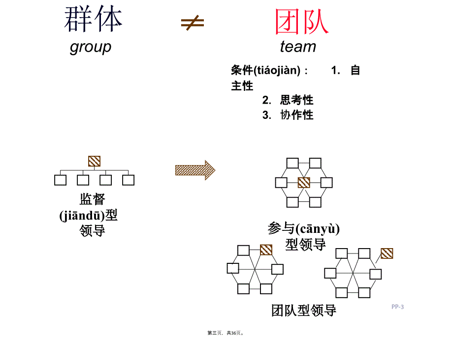 余世维-打造高绩效团队教学内容_第3页