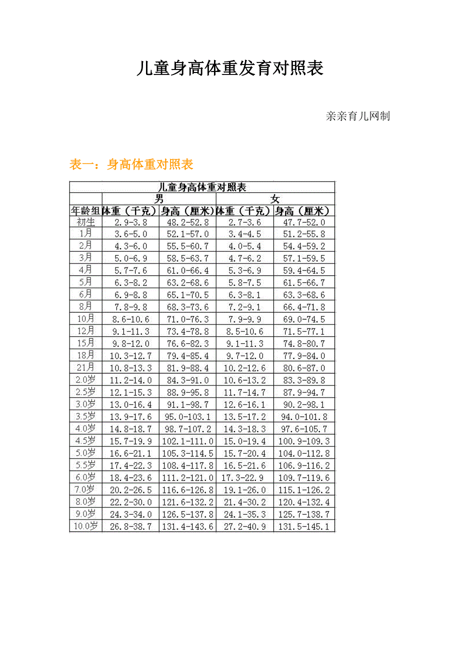 儿童身高体重发育对照表.doc_第1页