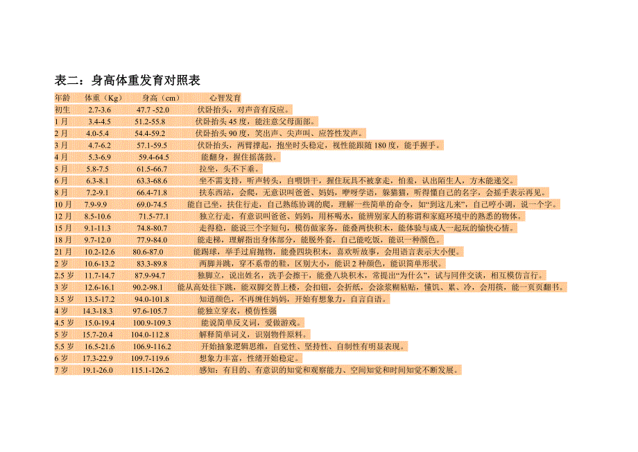 儿童身高体重发育对照表.doc_第2页