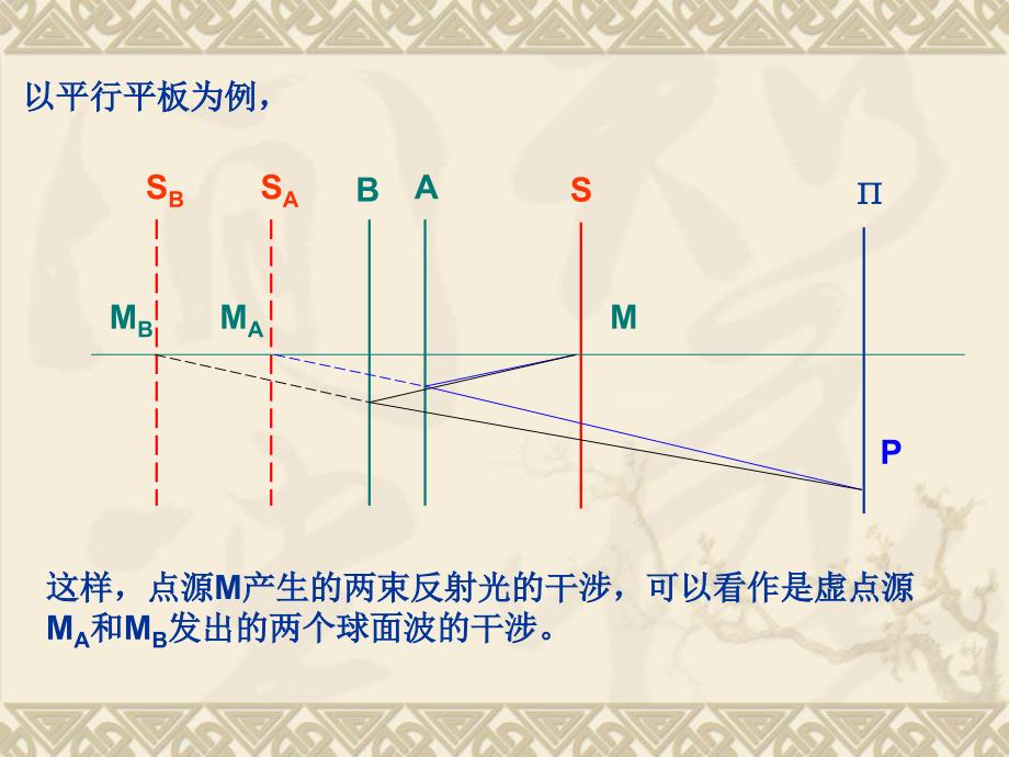 分振幅干涉课件_第3页