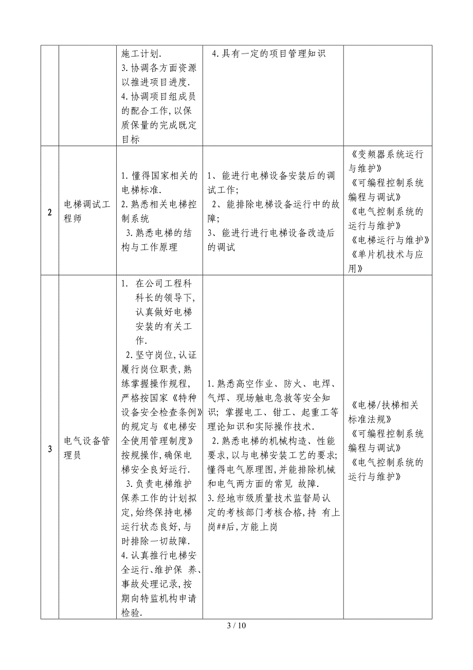 2015年人才培养方案电梯工程技术专业_第3页