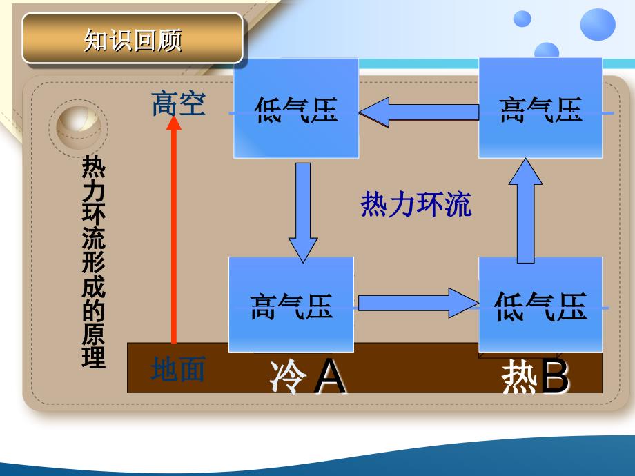 气压带风带的形成_第3页