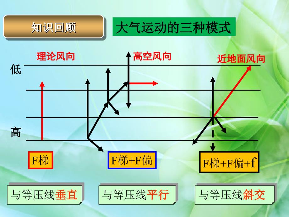 气压带风带的形成_第4页