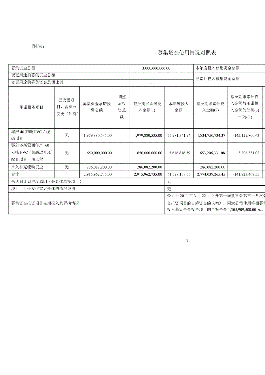 601216内蒙君正关于上半年募集资金存放与实际使用情况专项报告_第3页