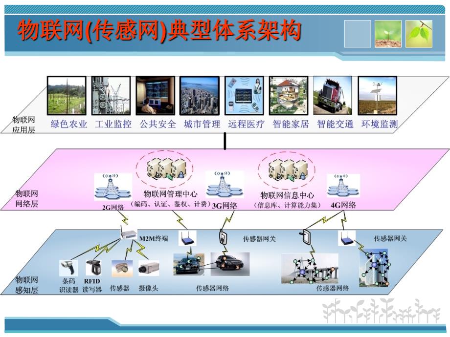 3.物联网体系架构_第5页